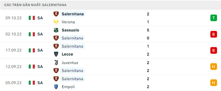 Phong độ gần đây Salernitana Phong độ gần đây Salernitana