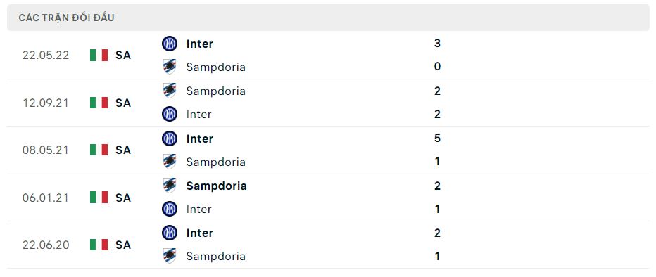 Lịch sử đối đầu Inter Milan vs Sampdoria Lịch sử đối đầu Inter Milan vs Sampdoria