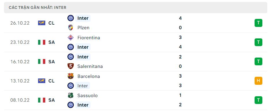 Phong độ gần đây Inter Milan Phong độ gần đây Inter Milan