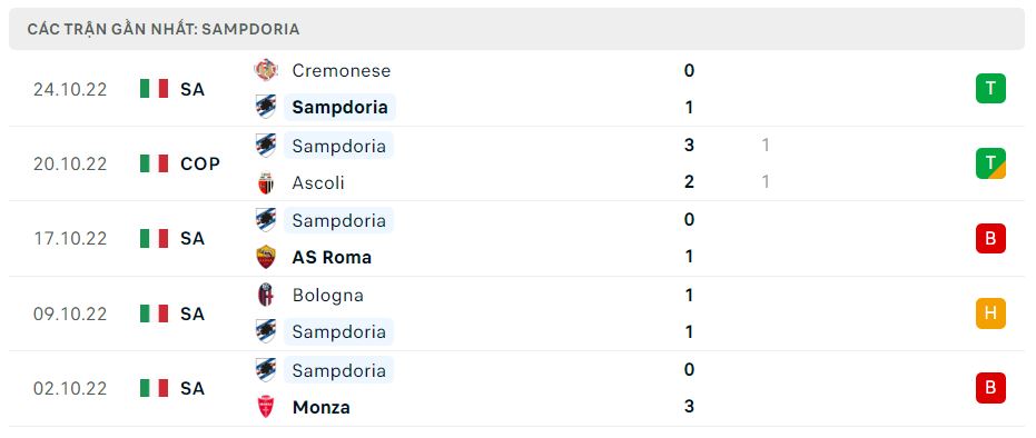 Phong độ gần đây Sampdoria Phong độ gần đây Sampdoria