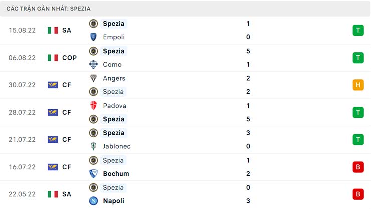 Soi kèo Inter Milan vs Spezia, 01h45 ngày 21/8 - Ảnh 4 Soi kèo Inter Milan vs Spezia, 01h45 ngày 21/8 - Ảnh 4