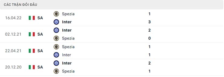 Soi kèo Inter Milan vs Spezia, 01h45 ngày 21/8 - Ảnh 5 Soi kèo Inter Milan vs Spezia, 01h45 ngày 21/8 - Ảnh 5