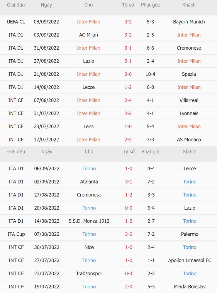 Phong độ thi đấu gần đây Inter Milan vs Torino Phong độ thi đấu gần đây Inter Milan vs Torino