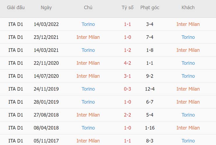 Lịch sử đối đầu Inter Milan vs Torino Lịch sử đối đầu Inter Milan vs Torino