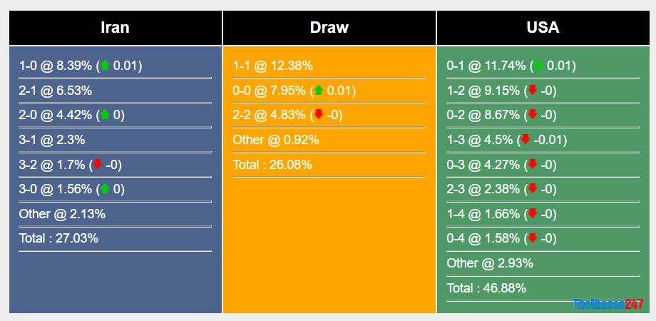 Soi kèo Iran vs Mỹ, World Cup 2022 Soi kèo Iran vs Mỹ, World Cup 2022