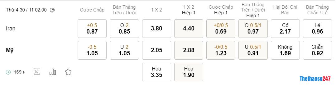 Soi kèo Iran vs Mỹ, World Cup 2022 Soi kèo Iran vs Mỹ, World Cup 2022