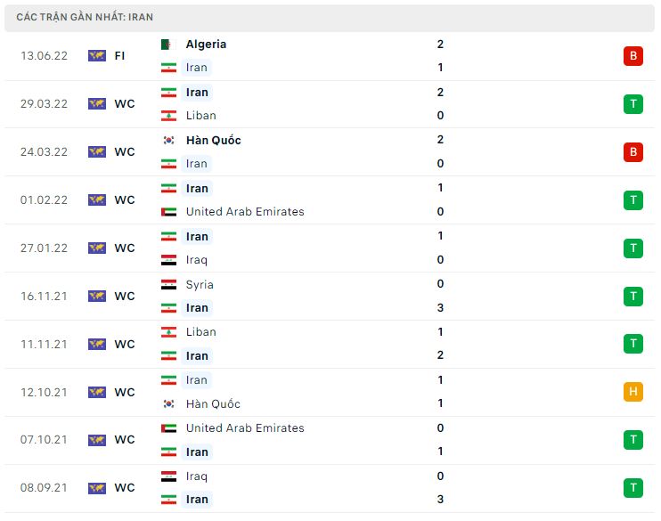 Phong độ gần đây Iran Phong độ gần đây Iran