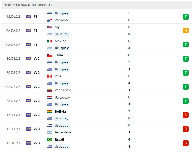 Phong độ gần đây Uruguay Phong độ gần đây Uruguay