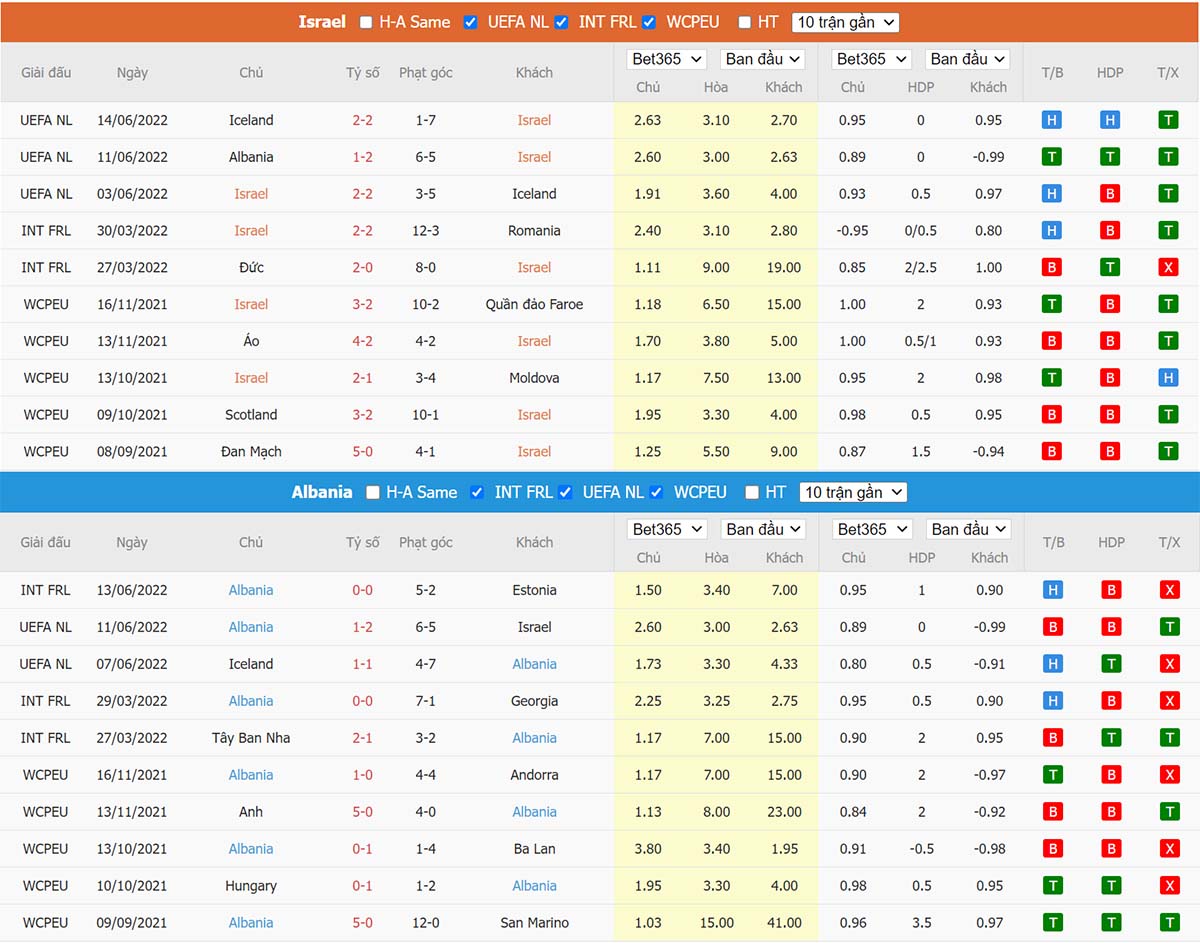Phong độ thi đấu gần đây Israel vs Albania Phong độ thi đấu gần đây Israel vs Albania