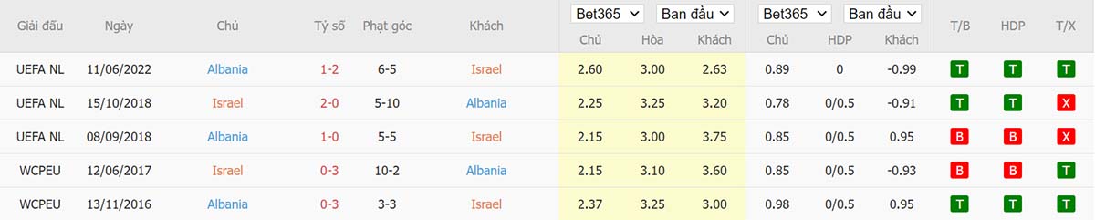 Lịch sử đối đầu giữa Israel vs Albania Lịch sử đối đầu giữa Israel vs Albania