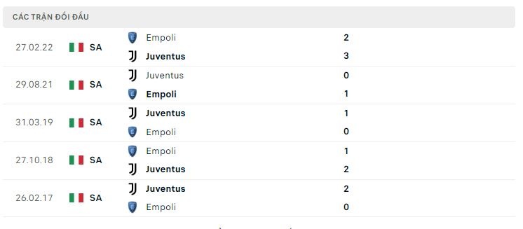 Lịch sử đối đầu Juventus vs Empoli Lịch sử đối đầu Juventus vs Empoli