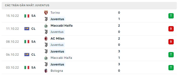 Phong độ gần đây Juventus Phong độ gần đây Juventus