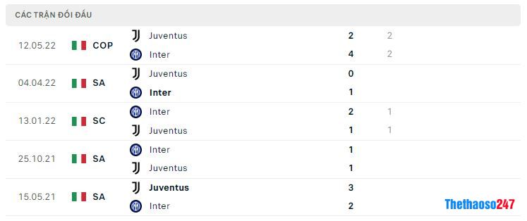 Lịch sử đối đầu Juventus vs Inter Milan Lịch sử đối đầu Juventus vs Inter Milan