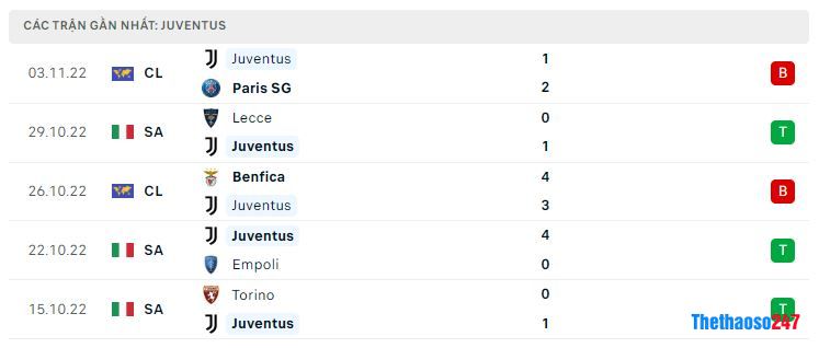 Phong độ gần đây Juventus Phong độ gần đây Juventus