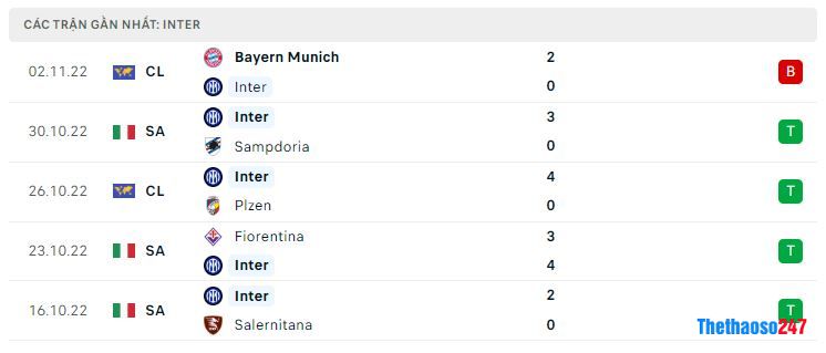 Phong độ gần đây Inter Milan Phong độ gần đây Inter Milan