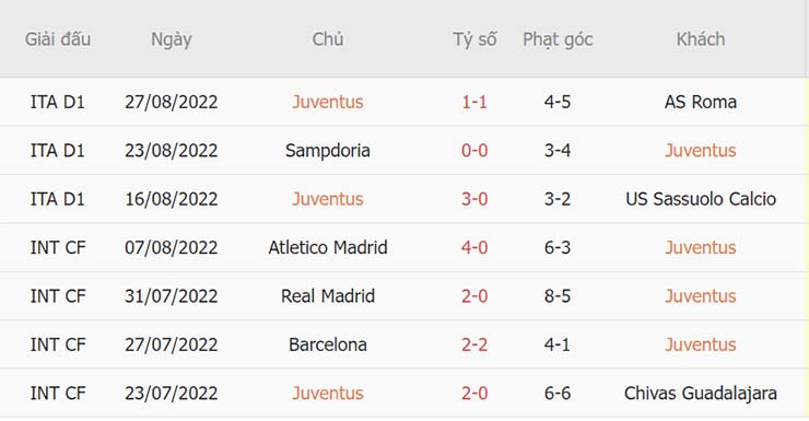 Phong độ thi đấu của Juventus Phong độ thi đấu của Juventus