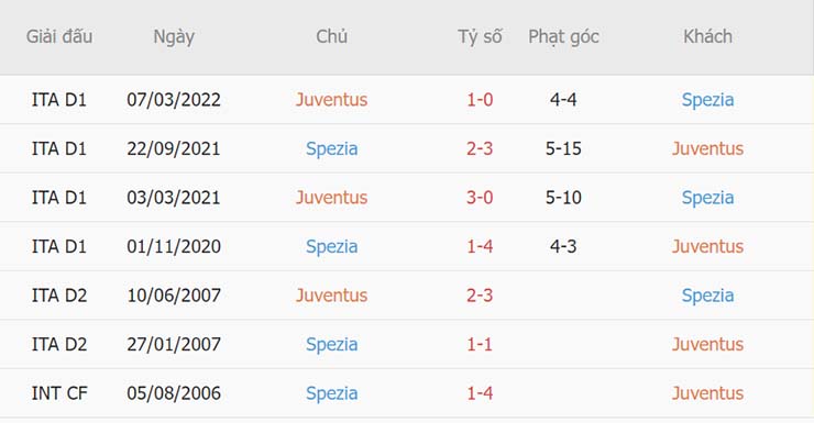 Lịch sử đối đầu Juventus vs Spezia Lịch sử đối đầu Juventus vs Spezia