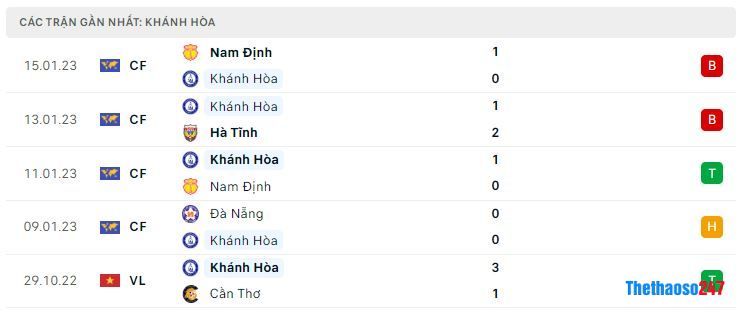 Phong độ gần đây Khánh Hòa Phong độ gần đây Khánh Hòa