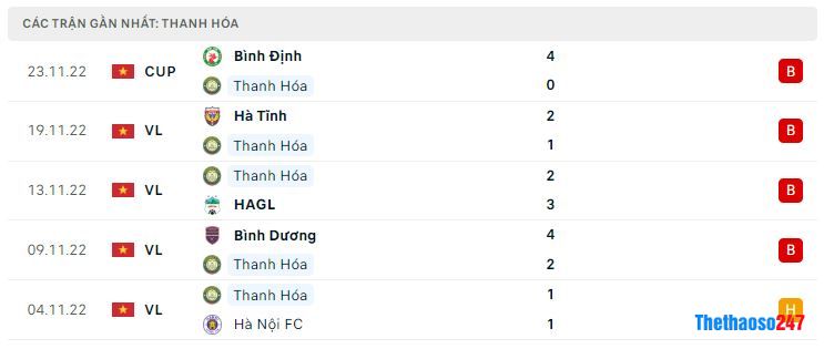 Phong độ gần đây Thanh Hóa Phong độ gần đây Thanh Hóa