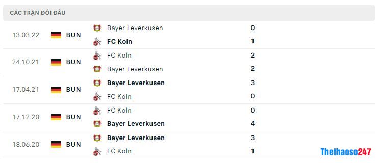 Lịch sử đối đầu Koln vs Bayer Leverkusen Lịch sử đối đầu Koln vs Bayer Leverkusen