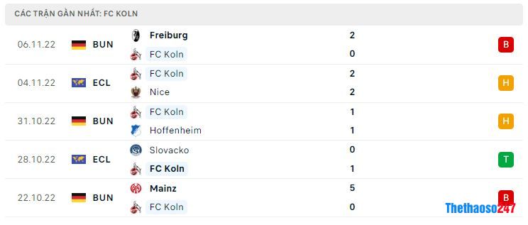 Phong độ gần đây Koln Phong độ gần đây Koln