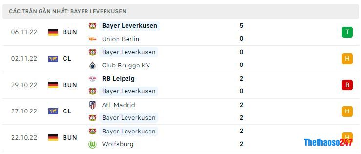 Phong độ gần đây Bayer Leverkusen