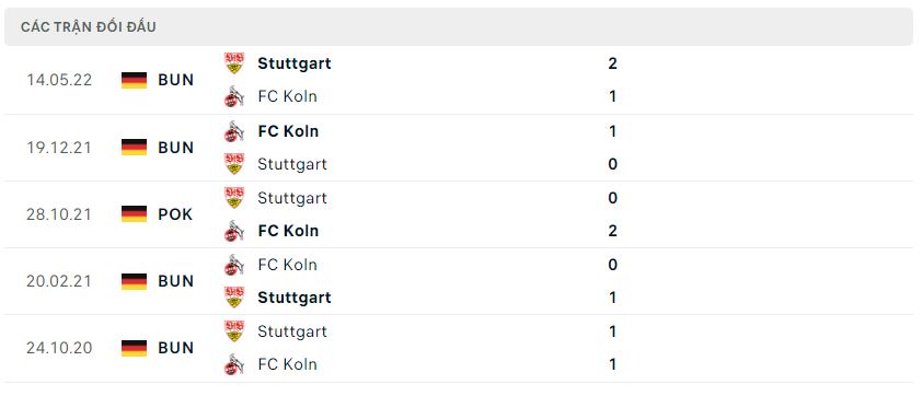 Lịch sử đối đầu Koln vs Stuttgart Lịch sử đối đầu Koln vs Stuttgart