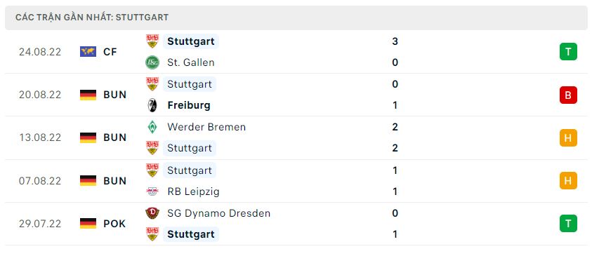 Phong độ gần đây Stuttgart Phong độ gần đây Stuttgart