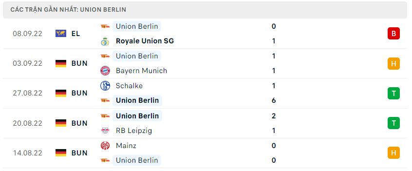 Phong độ gần đây Union Berlin Phong độ gần đây Union Berlin