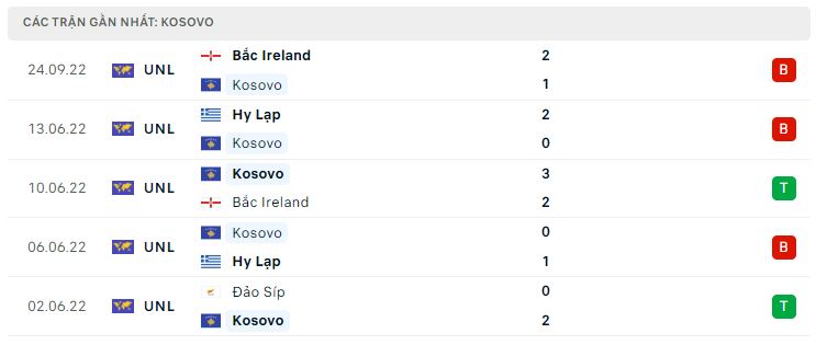 Phong độ gần đây Kosovo Phong độ gần đây Kosovo