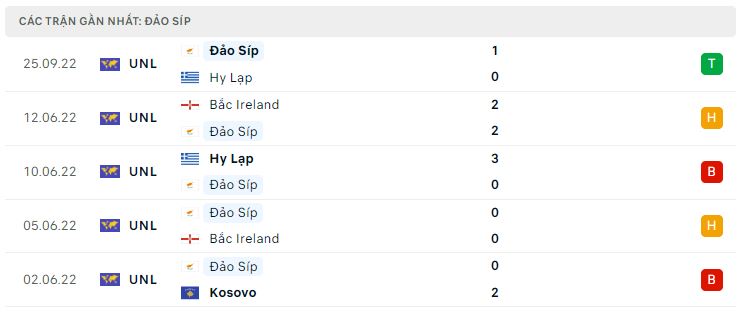 Phong độ gần đây Đảo Síp Phong độ gần đây Đảo Síp