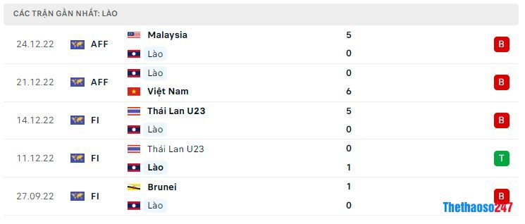 Phong độ gần đây Lào Phong độ gần đây Lào