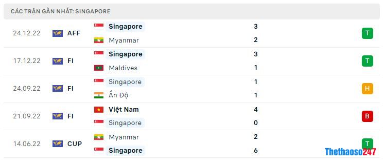 Phong độ gần đây Singapore Phong độ gần đây Singapore