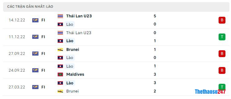 Phong độ gần đây Lào Phong độ gần đây Lào