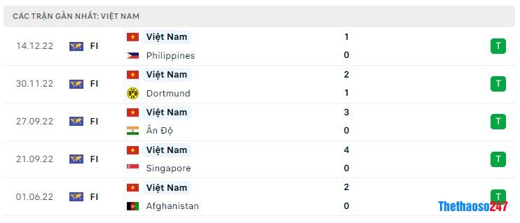 Phong độ gần đây Việt Nam Phong độ gần đây Việt Nam