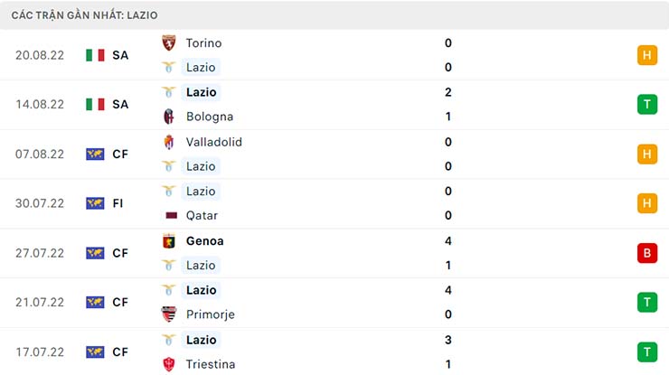 Soi kèo Lazio vs Inter Milan, 01h45 ngày 27/8 - Ảnh 3 Soi kèo Lazio vs Inter Milan, 01h45 ngày 27/8 - Ảnh 3