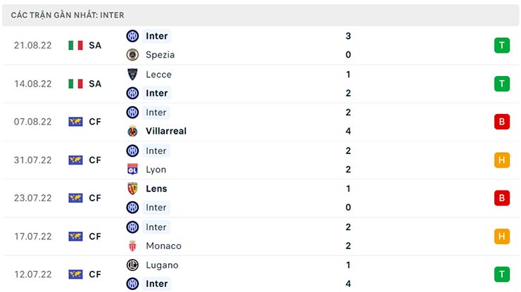 Soi kèo Lazio vs Inter Milan, 01h45 ngày 27/8 - Ảnh 4 Soi kèo Lazio vs Inter Milan, 01h45 ngày 27/8 - Ảnh 4