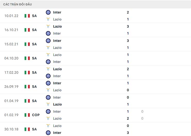 Soi kèo Lazio vs Inter Milan, 01h45 ngày 27/8 - Ảnh 5 Soi kèo Lazio vs Inter Milan, 01h45 ngày 27/8 - Ảnh 5