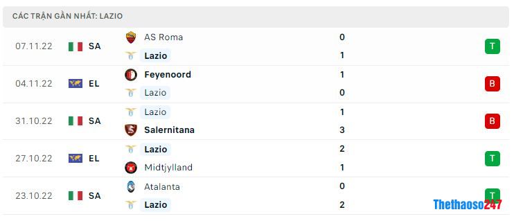 Phong độ gần đây Lazio Phong độ gần đây Lazio