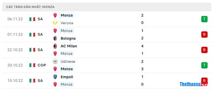 Phong độ gần đây Monza Phong độ gần đây Monza
