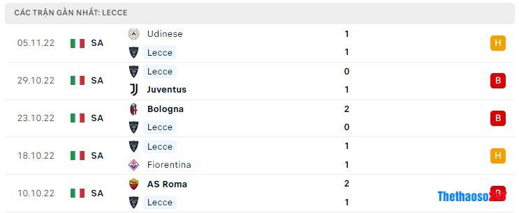 Phong độ gần đây Lecce Phong độ gần đây Lecce