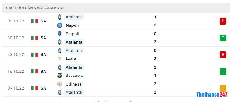 Phong độ gần đây Atalanta Phong độ gần đây Atalanta