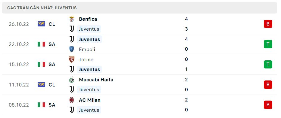 Phong độ gần đây Juventus Phong độ gần đây Juventus