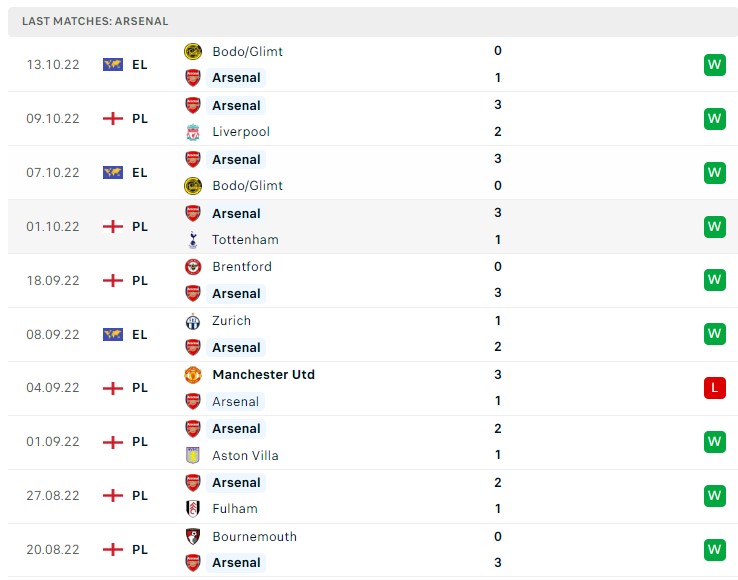 Soi kèo Leeds United vs Arsenal, 20h00 ngày 16/10