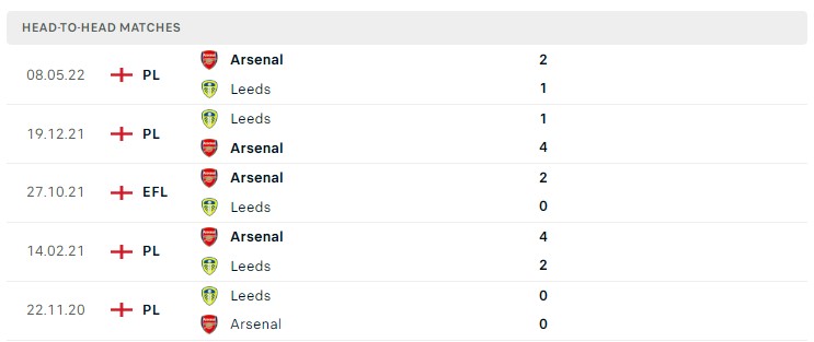 Soi kèo Leeds United vs Arsenal, 20h00 ngày 16/10