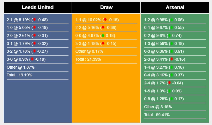 Soi kèo Leeds United vs Arsenal, 20h00 ngày 16/10