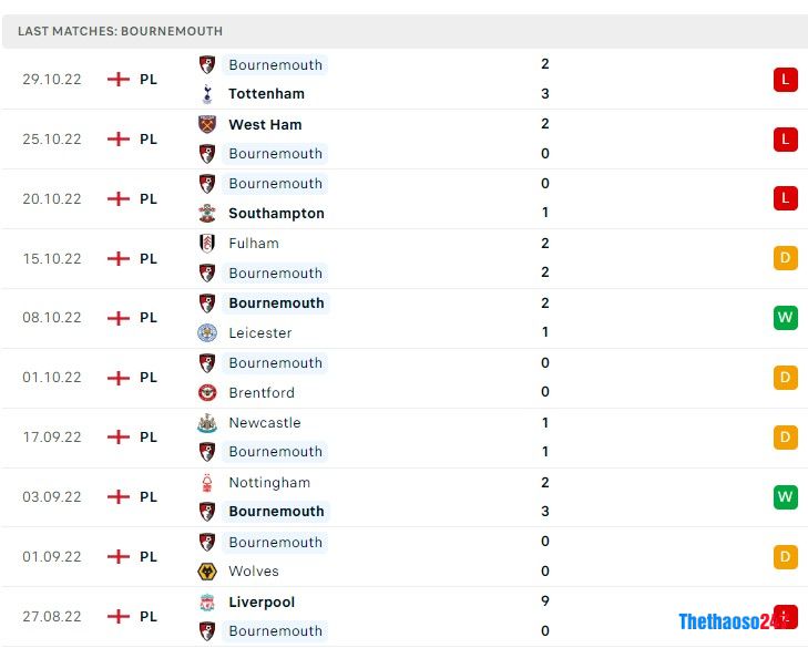 Soi kèo Leeds United vs Bournemouth Soi kèo Leeds United vs Bournemouth