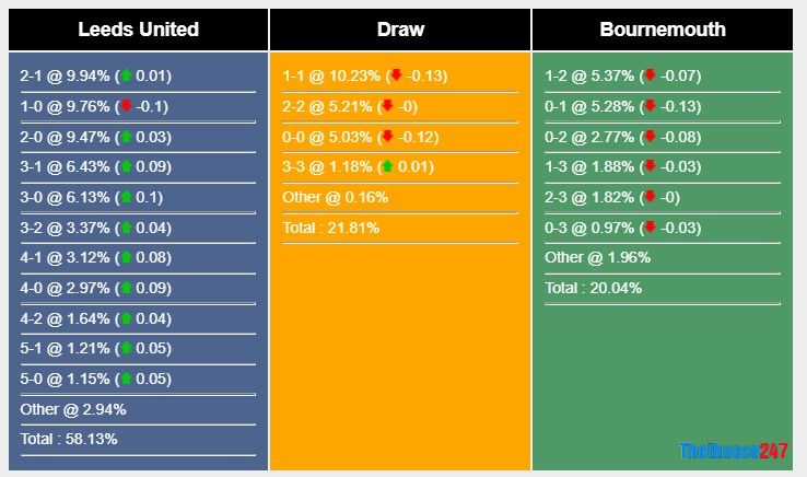 Soi kèo Leeds United vs Bournemouth Soi kèo Leeds United vs Bournemouth