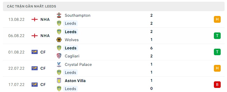 Soi kèo Leeds vs Chelsea Soi kèo Leeds vs Chelsea