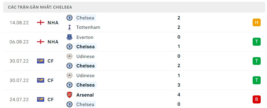 Soi kèo Leeds vs Chelsea Soi kèo Leeds vs Chelsea